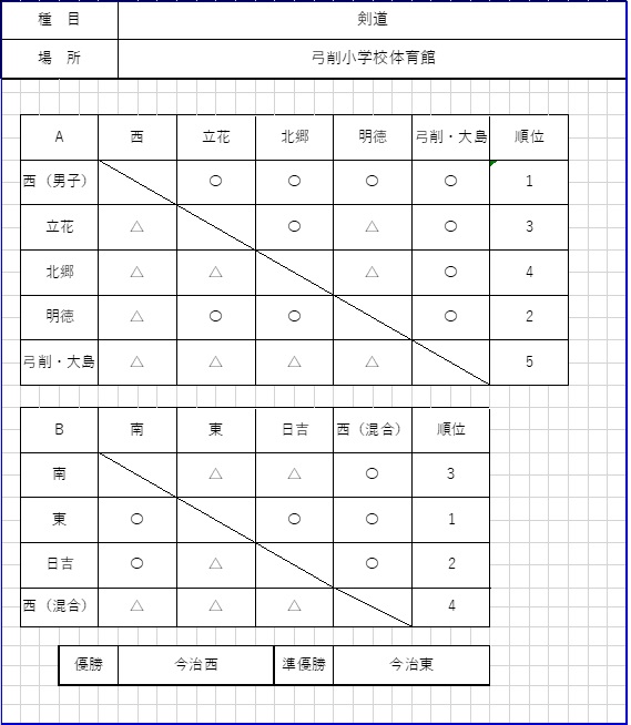 剣道結果