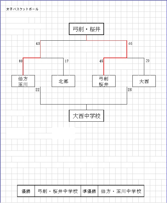 女子バスケットボール結果