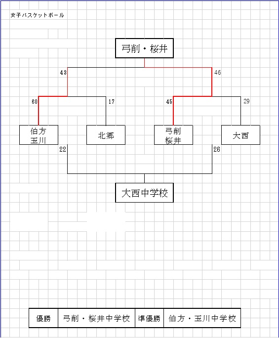 女子バスケットボール結果